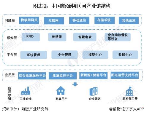 2024年中國(guó)能源物聯(lián)網(wǎng)行業(yè)發(fā)展現(xiàn)狀分析及三大主要系統(tǒng)介紹